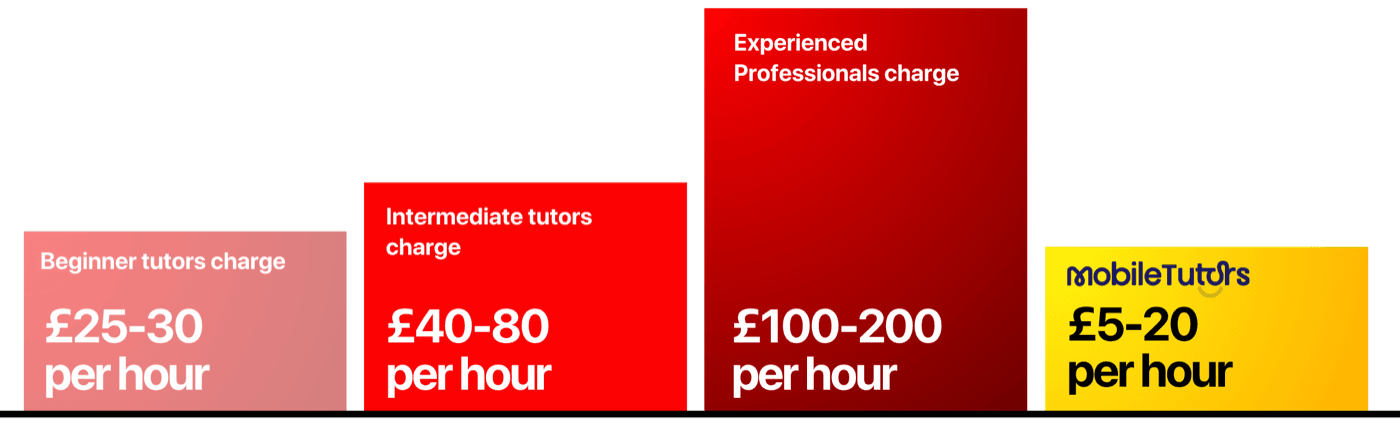 Chart comparing Mobile Tutors fees with private tutors and tuition centres