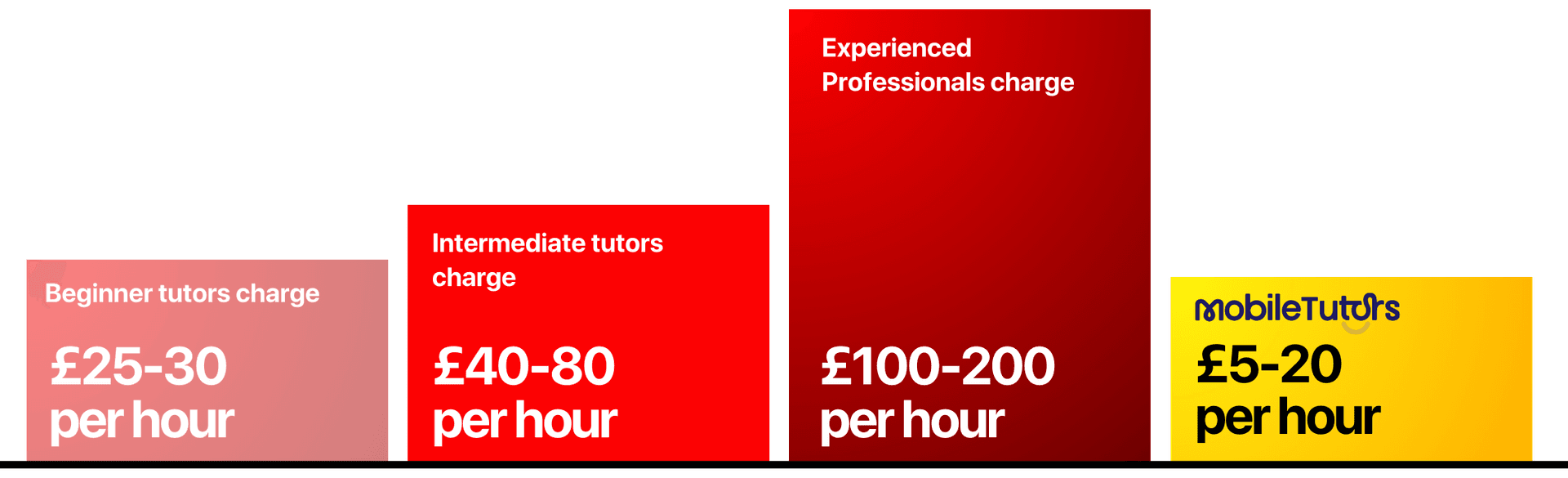 Mobile Tutors Fees Comparison